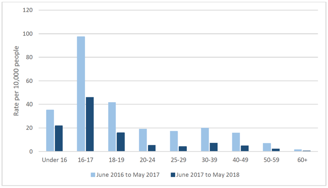 Figure 6.2: Rate of seizure by age group before and after implementation of the CoP