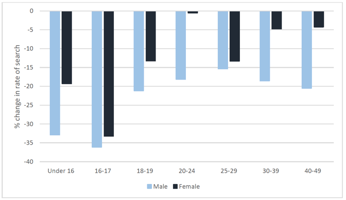 Figure 6.3: Percentage difference in rate of statutory search by age and sex pre- and post-implementation of the CoP