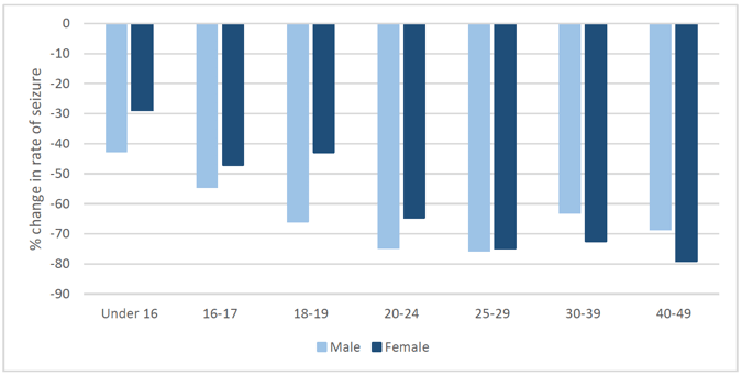 Figure 6.4: Percentage difference in rate of seizures by age and sex pre- and post-implementation of the CoP