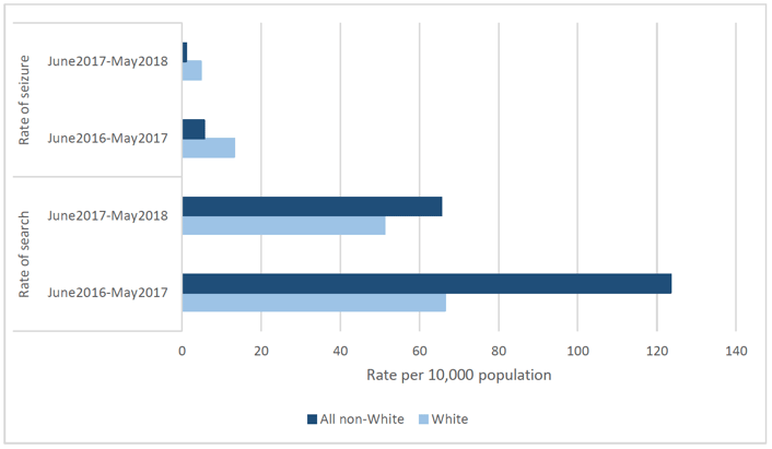 Figure 6.5: Difference in rate per capita of search and seizure pre- and post-implementation of the CoP, by ethnic group