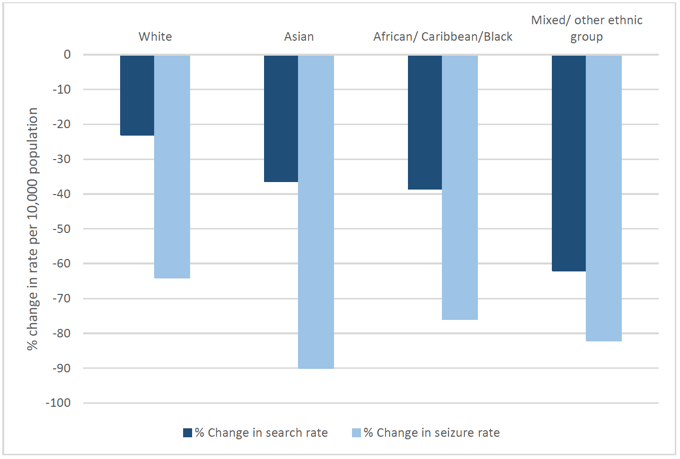 Figure 6.6: Percentage change in rate of search and seizure pre- and post-implementation of the CoP, by ethnic group 