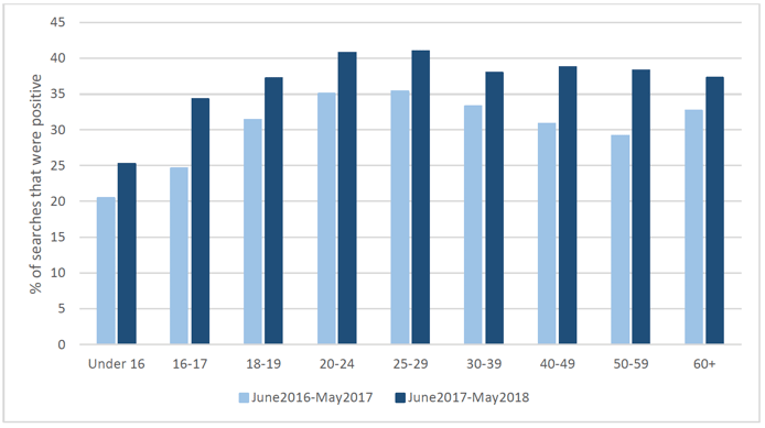 Figure 6.7: Percentage of searches resulting in a positive outcome pre- and post-implementation of the CoP, by age group