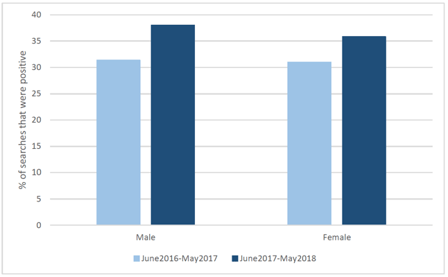 Figure 6.8: Percentage of searches resulting in a positive outcome pre- and post-implementation of the CoP, by sex