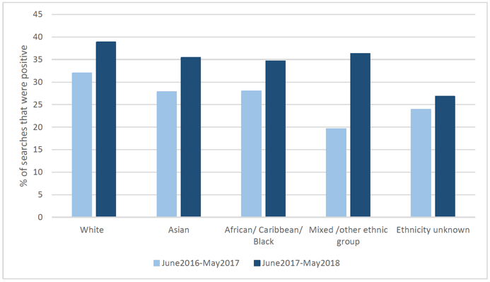 Figure 6.9: Percentage of searches resulting in a positive outcome pre- and post-implementation of the CoP, by ethnic group