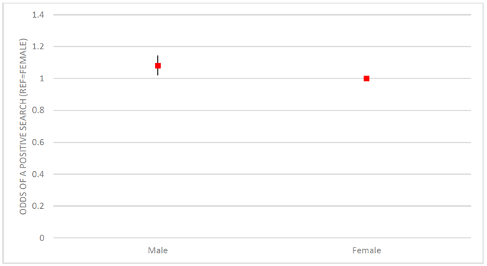 Figure 7.1: Regression model predicting a positive search by sex, controlling for other factors