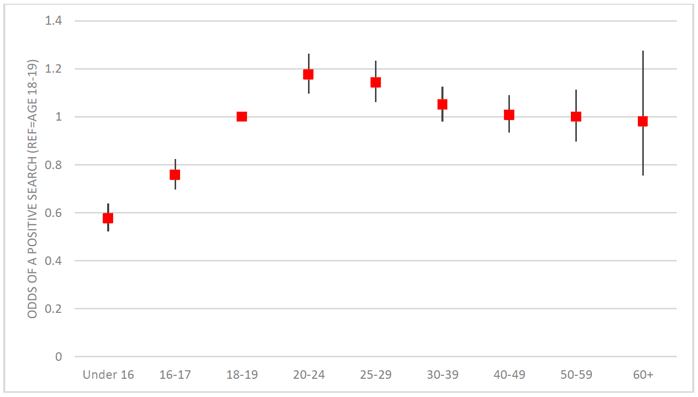 Figure 7.2: Regression model predicting a positive search by age, controlling for other factors