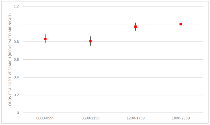 Figure 7.5: Regression model predicting a positive search by time of day, controlling for other factors