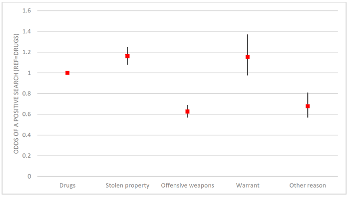 Figure 7.6: Regression model predicting a positive search by reason for search, controlling for other factors