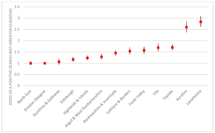 Figure 7.7: Regression model predicting a positive search by police Division, controlling for other factors