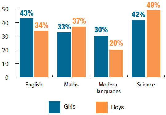 Proportion of girls and boys who like each subject a lot Proportion of girls and boys who like each subject a lot