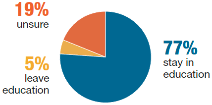 Children's views on staying in education after the age of 16 Children's views on staying in education after the age of 16