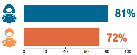 Girls were more likely than boys to want to stay in education after the age of 16 Girls were more likely than boys to want to stay in education after the age of 16