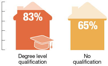 Children living in a household where at least one parent had degree level qualifications were more likely to want to remain in education than those whose parents had no qualifications Children living in a household where at least one parent had degree level qualifications were more likely to want to remain in education than those whose parents had no qualifications