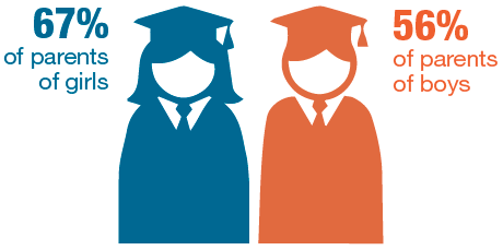 Parents of girls were more likely than parents of boys to want their child to attend university Parents of girls were more likely than parents of boys to want their child to attend university
