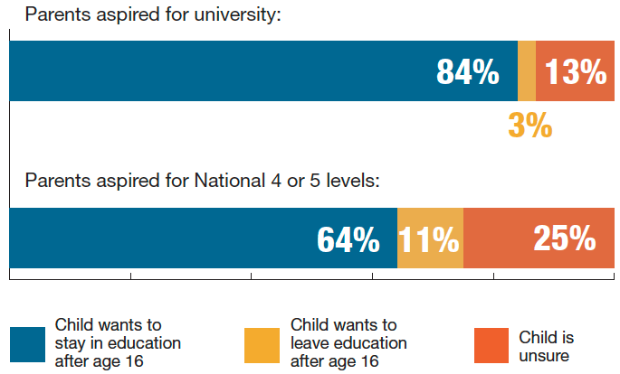 Association between child and parental educational aspirations Association between child and parental educational aspirations