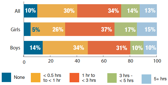 Time spent on social media by gender Time spent on social media by gender