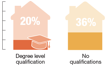 Children who spent 3 or more hours on social media by household educational qualification Children who spent 3 or more hours on social media by household educational qualification