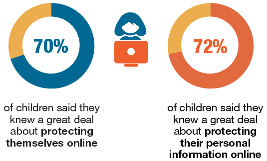 differences between boys’ and girls’ views on protecting themselves and their personal information online differences between boys’ and girls’ views on protecting themselves and their personal information online