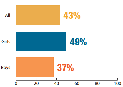 Proportion of children who believed their parents knew almost everything about what they were doing online by gender Proportion of children who believed their parents knew almost everything about what they were doing online by gender