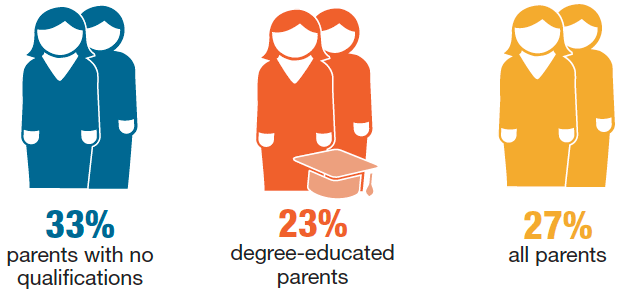 Proportion of parents who said they knew almost everything about what their child does online by household educational qualifications Proportion of parents who said they knew almost everything about what their child does online by household educational qualifications