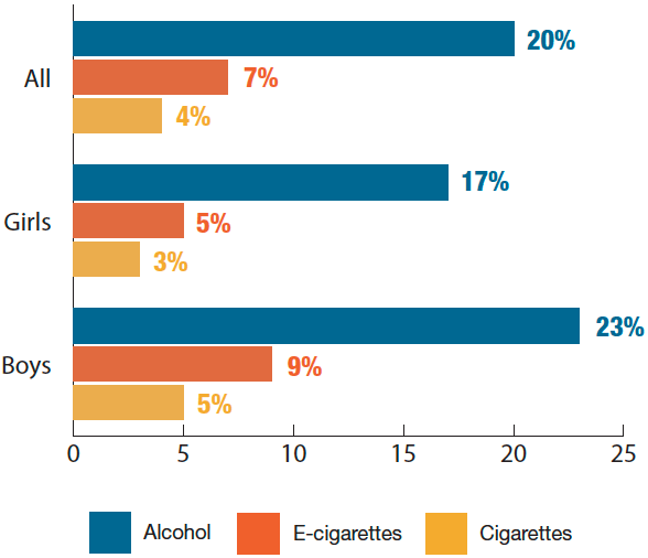Proportion of children who had ever tried alcohol a cigarette or an e-cigarette by gender Proportion of children who had ever tried alcohol a cigarette or an e-cigarette by gender