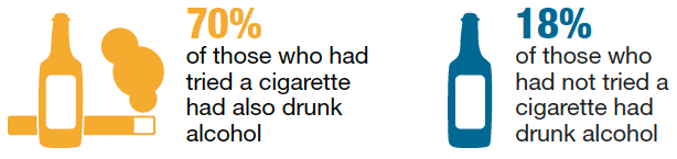 Children who had smoked were more likely to have also drunk alcohol Children who had smoked were more likely to have also drunk alcohol