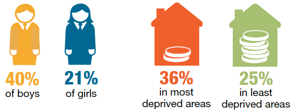 Boys and children living in the most deprived areas were more likely to have reported involvement in anti-social behaviour than girls and children living in the least deprived areas Boys and children living in the most deprived areas were more likely to have reported involvement in anti-social behaviour than girls and children living in the least deprived areas