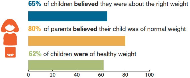Perceptions of children's weight and actual weight Perceptions of children's weight and actual weight