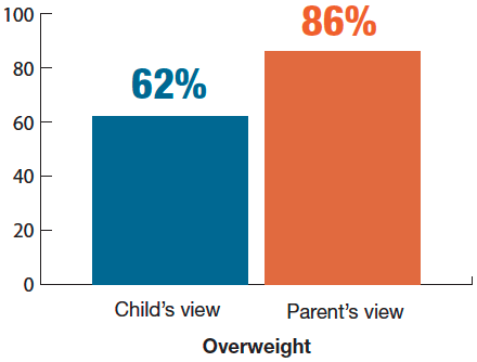 62% of children who were overweight perceived themselves to be about the right size and 86% of parents whose children were overweight perceived their child's weight as normal 62% of children who were overweight perceived themselves to be about the right size and 86% of parents whose children were overweight perceived their child's weight as normal