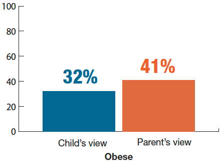 32% of children who were obese perceived themselves to be about the right size and 41% of parents whose children were obese perceived their child's weight as normal 32% of children who were obese perceived themselves to be about the right size and 41% of parents whose children were obese perceived their child's weight as normal