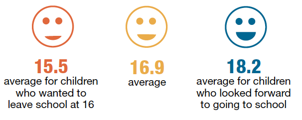 Children who looked forward to school reported a higher than average life satisfaction whilst those who wanted to leave school at age 16 reported a lower than average life satisfaction Children who looked forward to school reported a higher than average life satisfaction whilst those who wanted to leave school at age 16 reported a lower than average life satisfaction