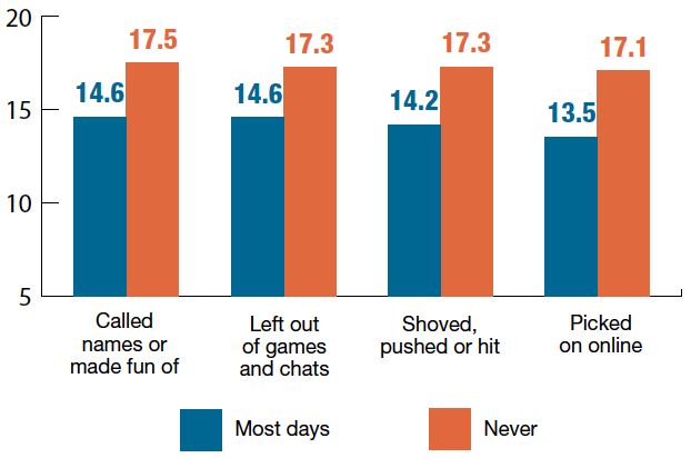 Children who experienced the following behaviours most days tended to have lower life satisfaction than those who never experienced that behaviour Children who experienced the following behaviours most days tended to have lower life satisfaction than those who never experienced that behaviour
