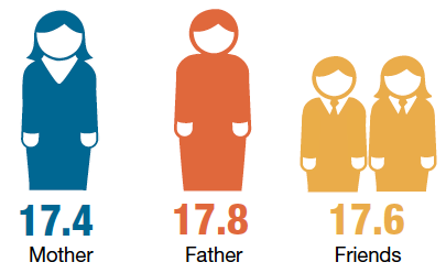 Children who could always count on their resident mother, resident father and friends reported higher life satisfaction scores Children who could always count on their resident mother, resident father and friends reported higher life satisfaction scores
