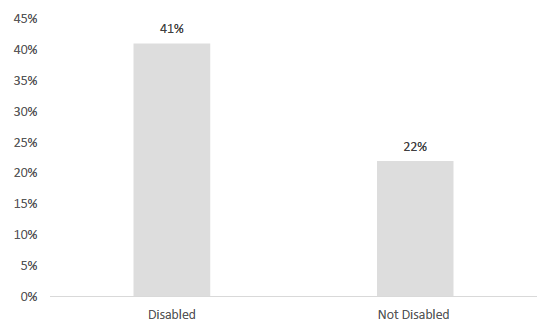 Figure 9.2 Percentage of adults with two or more health risk behaviours in 2017, by disability. Figure 9.2 Percentage of adults with two or more health risk behaviours in 2017, by disability.