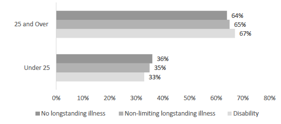 Figure 9.5 Distribution of BMIs under and over 25, in 2017, by disability. Figure 9.5 Distribution of BMIs under and over 25, in 2017, by disability.