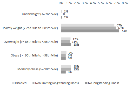 Figure 9.6. Distribution of weights, among children in 2017, by disability. Figure 9.6. Distribution of weights, among children in 2017, by disability.