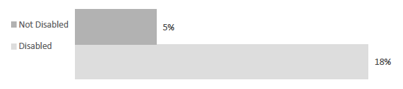 Figure 12.3 The proportion of adults reporting that, at some point in the previous 12 months, they were worried they would run out of food because of a lack of money or other resource, in 2017, by disability.