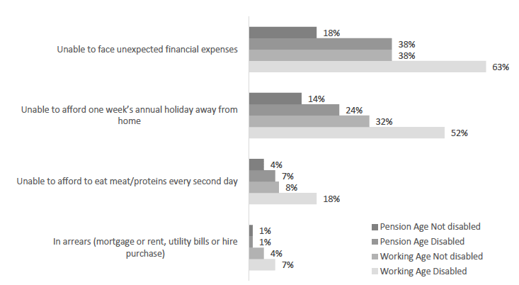 Figure 12.4 Levels of Material Deprivation by Disability, 2013.