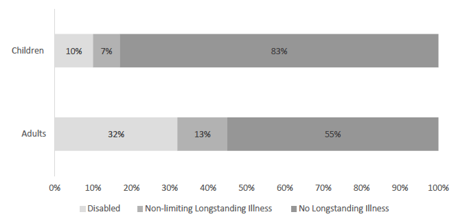 Figure 1.1 Prevalence of long-term conditions, limiting and non-limiting, among adults (aged 16 and over) and children (aged under 16).