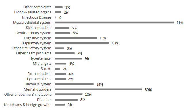 Figure 1.2 Type of limiting long-term condition – as a percentage of all limiting long-term conditions – among disabled adults.