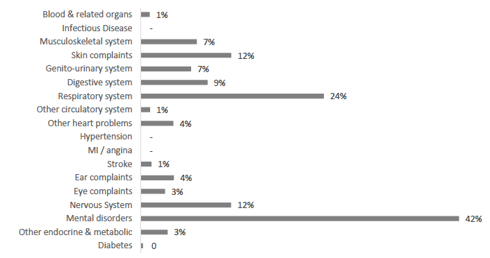 Figure 1.3 Type of limiting long-term condition – as a percentage of all limiting long-term conditions – among disabled children.