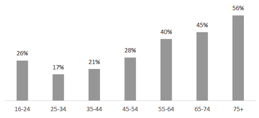 Figure 1.4 Prevalence of limiting long-term health condition by age decile.