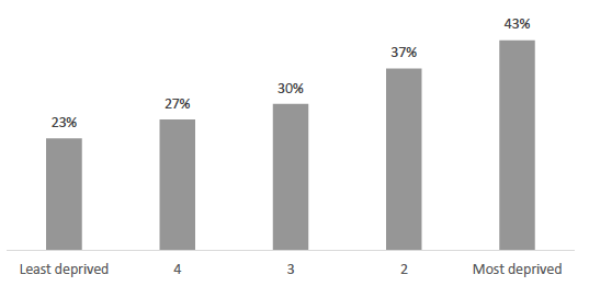 Figure 1.6 Prevalence of liming long-term illness among adults, by SIMD quintile.