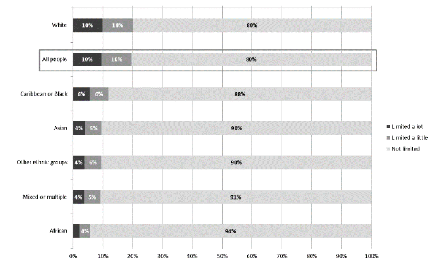 Figure 1.8 Prevalence of limiting long-term illness by ethnicity, 2011.
