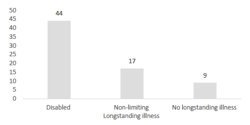 Figure 2.1 The proportion of children aged 4-12 who had a borderline or abnormal total difficulties score, for 2013-16, as assessed in the Scottish Health Survey, by disability. Figure 2.1 The proportion of children aged 4-12 who had a borderline or abnormal total difficulties score, for 2013-16, as assessed in the Scottish Health Survey, by disability.