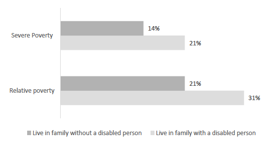 Figure 2.2 Percentage of children living in severe and relative poverty after housing costs, by whether family has a disabled member or not, for the period 2015-18. Figure 2.2 Percentage of children living in severe and relative poverty after housing costs, by whether family has a disabled member or not, for the period 2015-18.