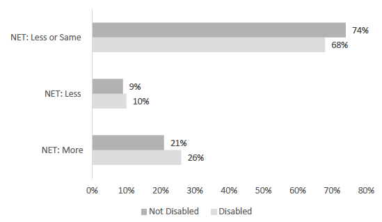 Figure 3.3 Perceptions of changes in the local crime-rate in the last two years, by disability.