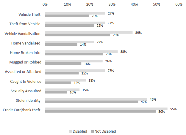 Figure 3.5 Percentage of participants in sample who are worried about specific crimes in 2017-18, by disability. All figures show statistically significant differences.