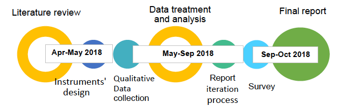 Figure 2.1. Overall timeline of the project