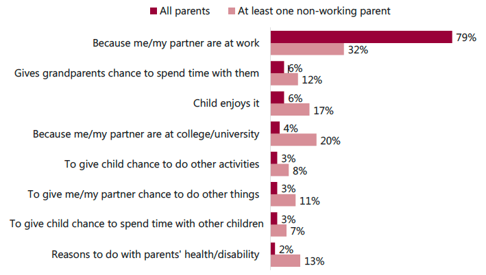 Figure 3.1: Reasons for using term-time care Figure 3.1: Reasons for using term-time care